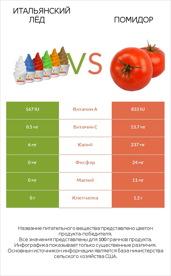 Итальянский лёд vs Помидор infographic