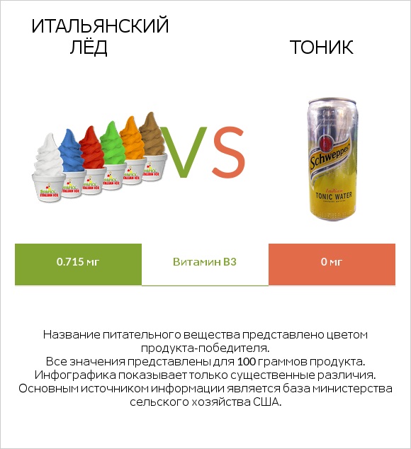 Итальянский лёд vs Тоник infographic