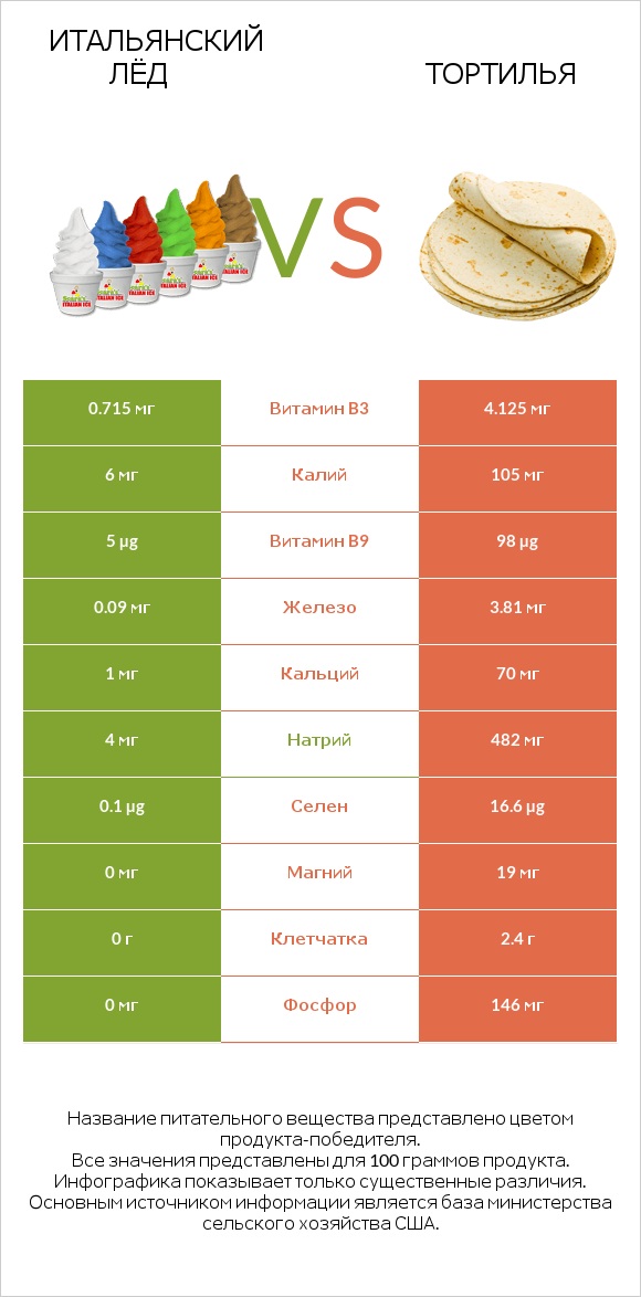 Итальянский лёд vs Тортилья infographic