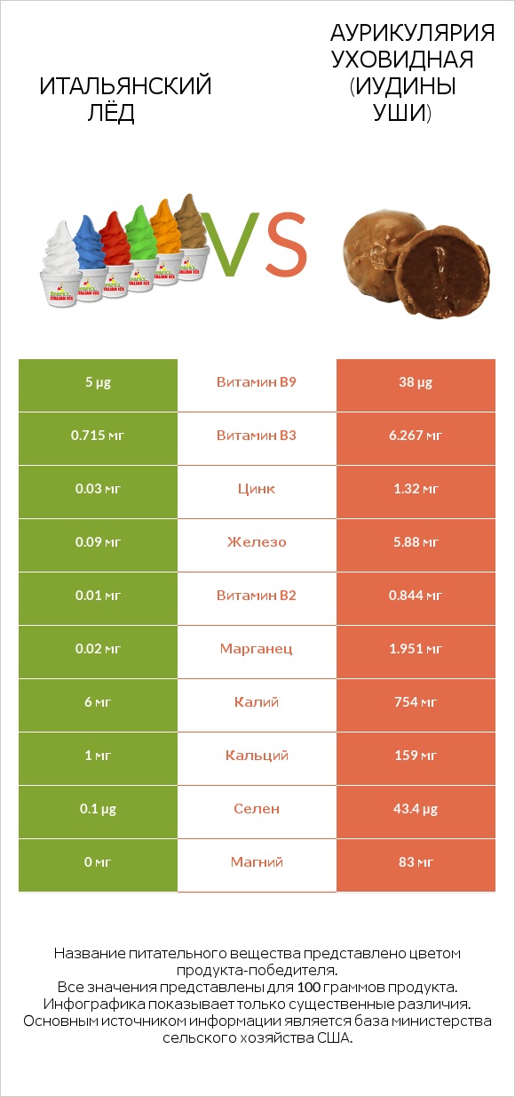 Итальянский лёд vs Аурикулярия уховидная (Иудины уши) infographic