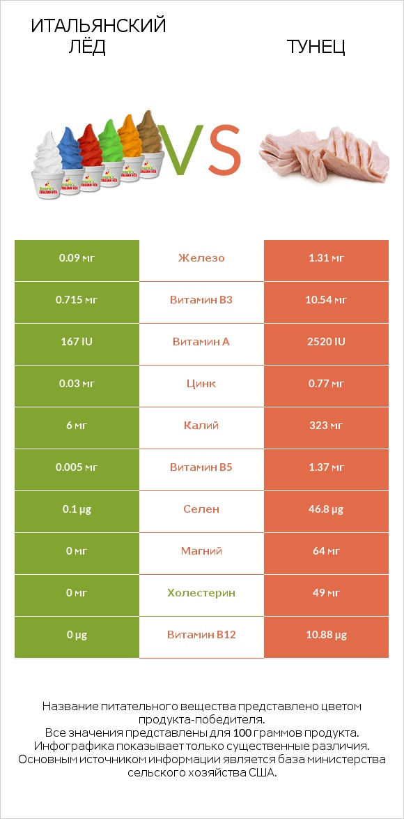 Итальянский лёд vs Тунец infographic