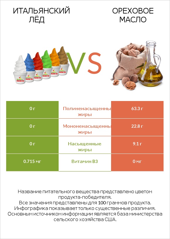Итальянский лёд vs Ореховое масло infographic