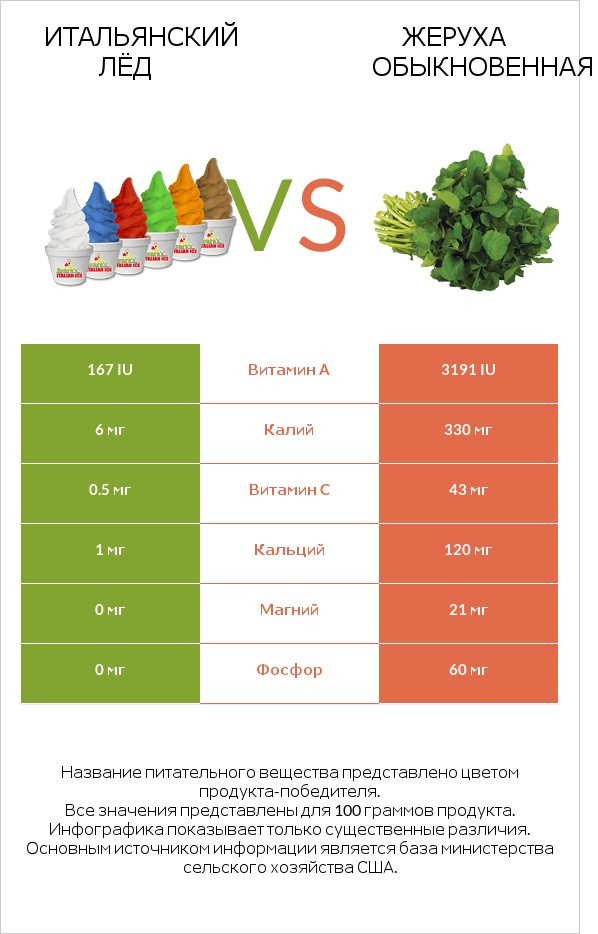 Итальянский лёд vs Жеруха обыкновенная infographic