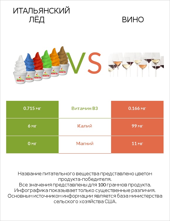 Итальянский лёд vs Вино infographic