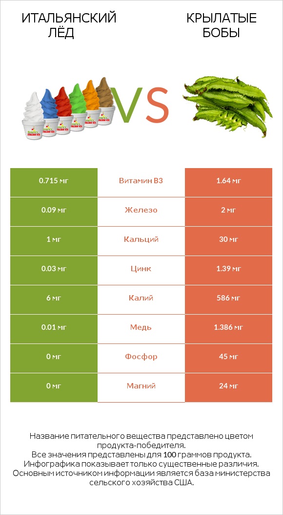 Итальянский лёд vs Крылатые бобы infographic