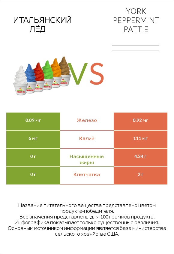 Итальянский лёд vs York peppermint pattie infographic