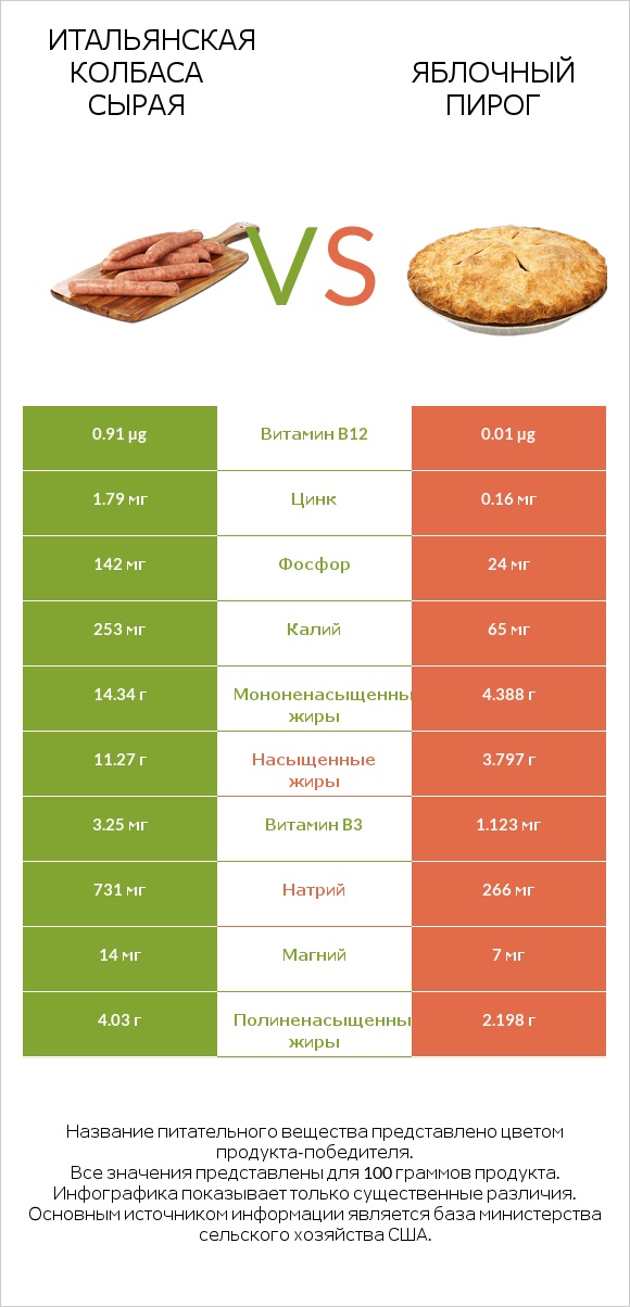 Итальянская колбаса сырая vs Яблочный пирог infographic