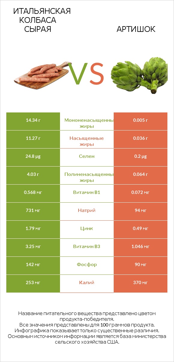 Итальянская колбаса сырая vs Артишок infographic