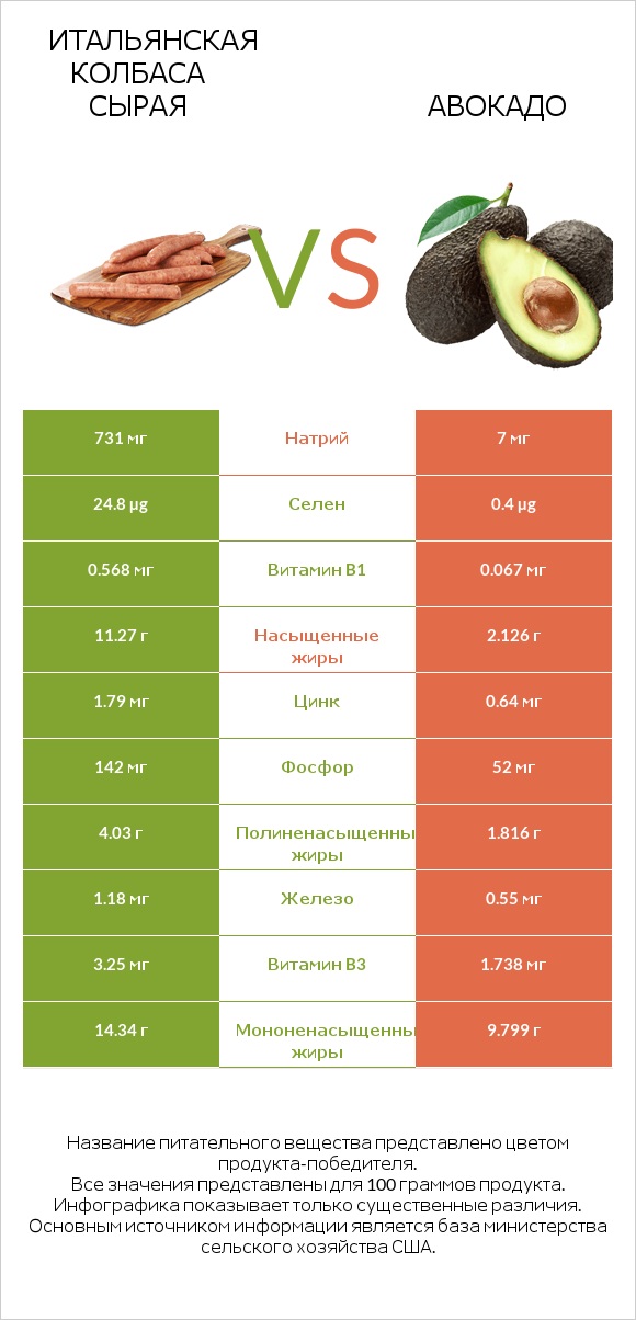 Итальянская колбаса сырая vs Авокадо infographic