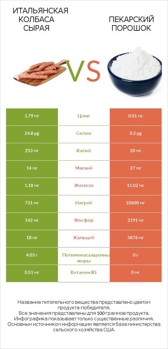 Итальянская колбаса сырая vs Пекарский порошок infographic