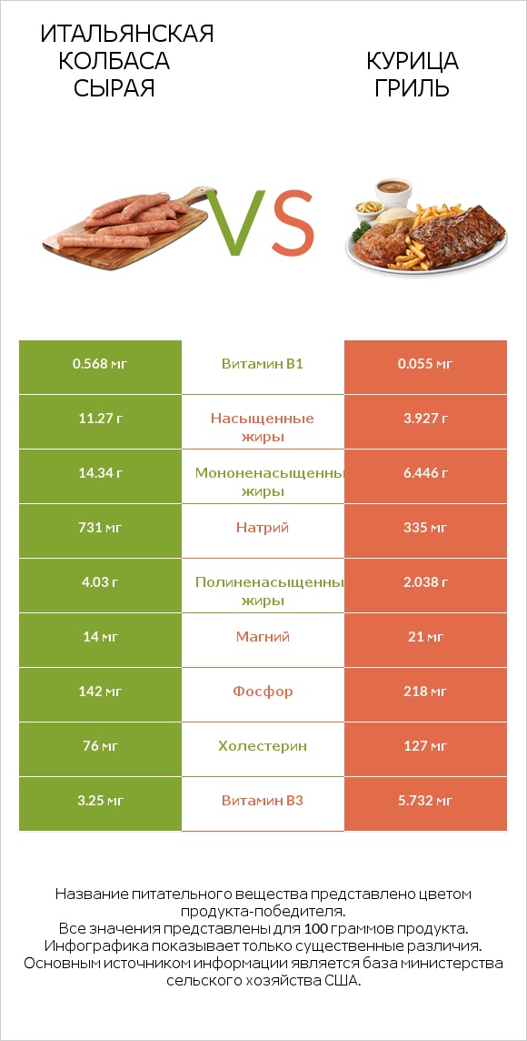 Итальянская колбаса сырая vs Курица гриль infographic