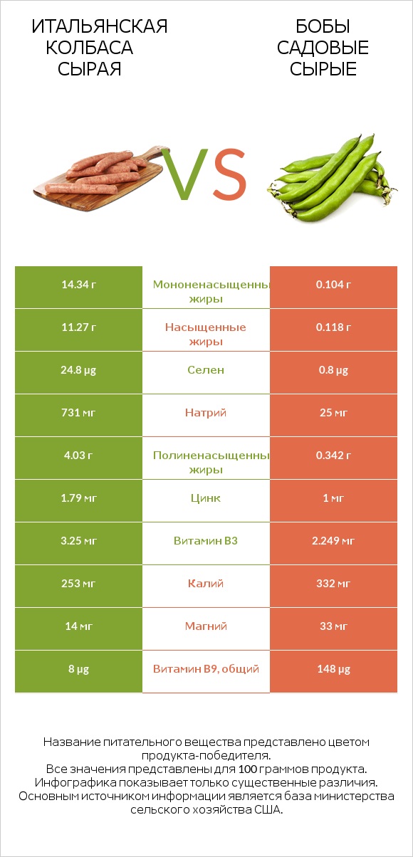 Итальянская колбаса сырая vs Бобы садовые сырые infographic