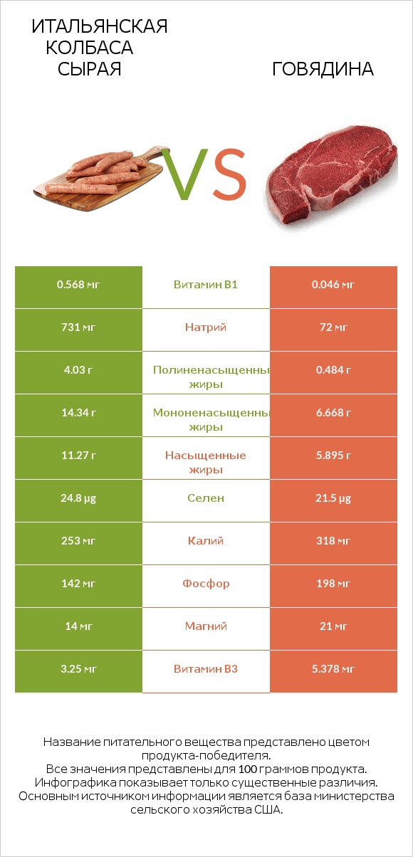 Итальянская колбаса сырая vs Говядина infographic