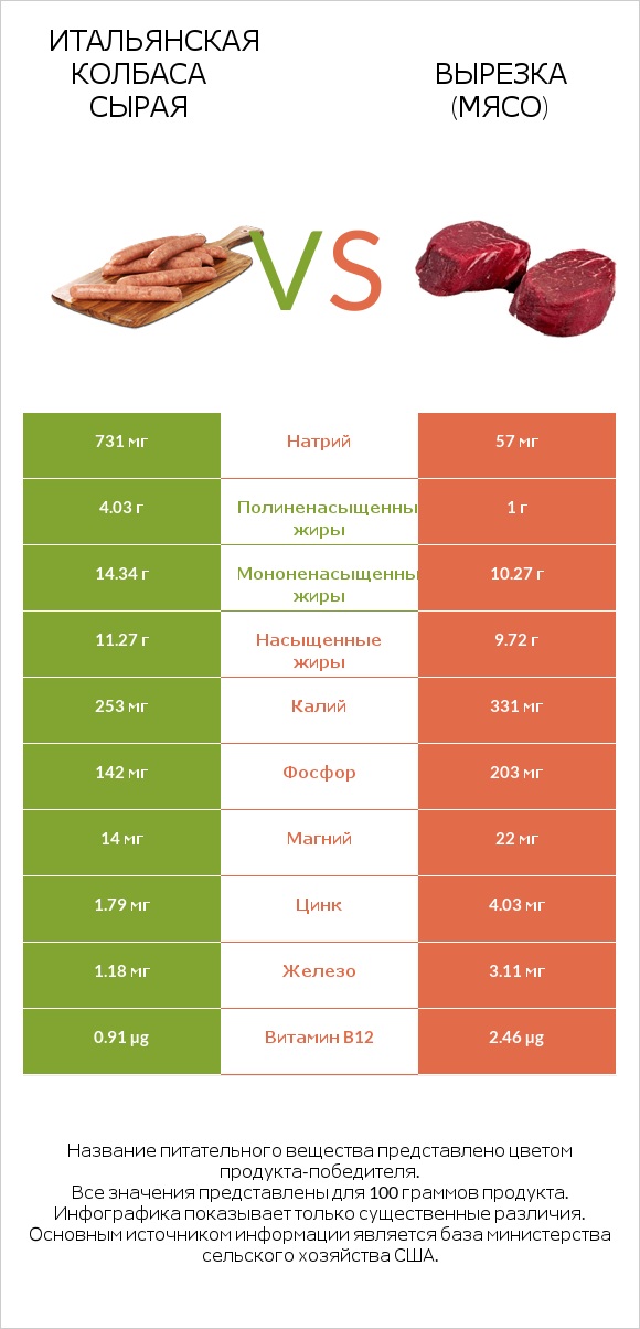 Итальянская колбаса сырая vs Вырезка (мясо) infographic