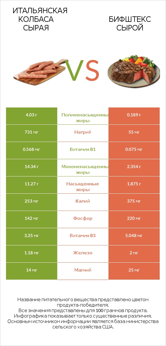 Итальянская колбаса сырая vs Бифштекс сырой infographic