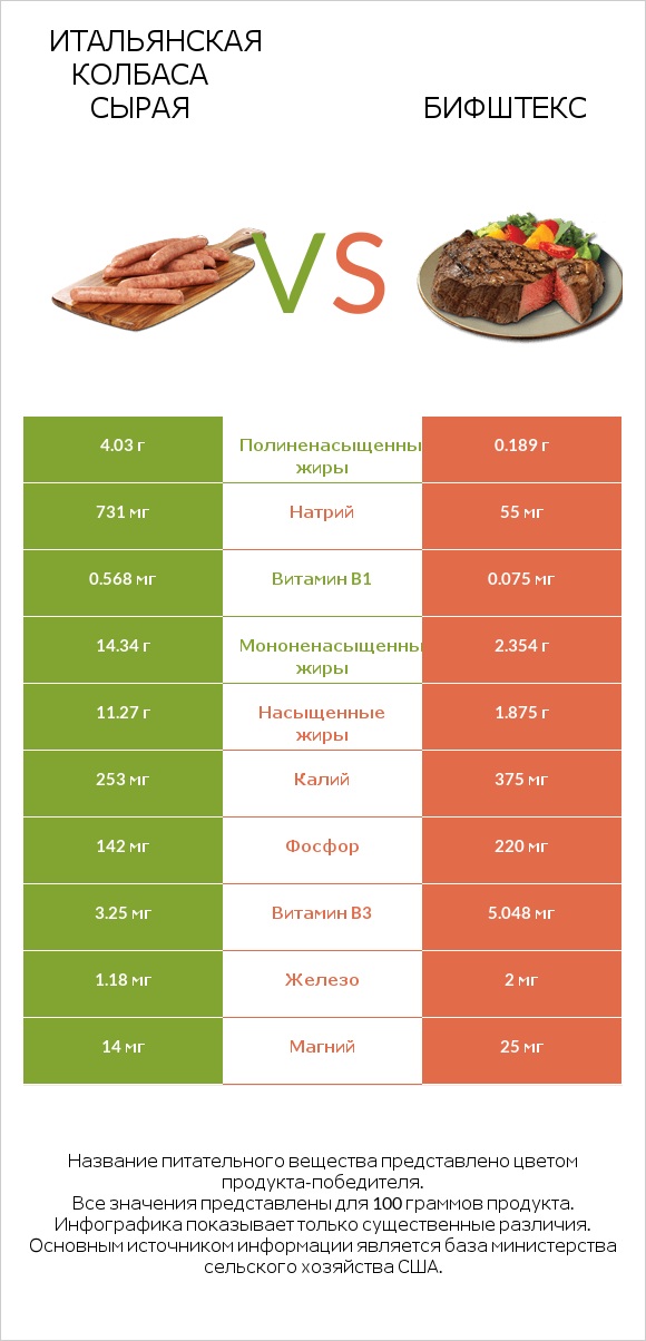 Итальянская колбаса сырая vs Бифштекс infographic