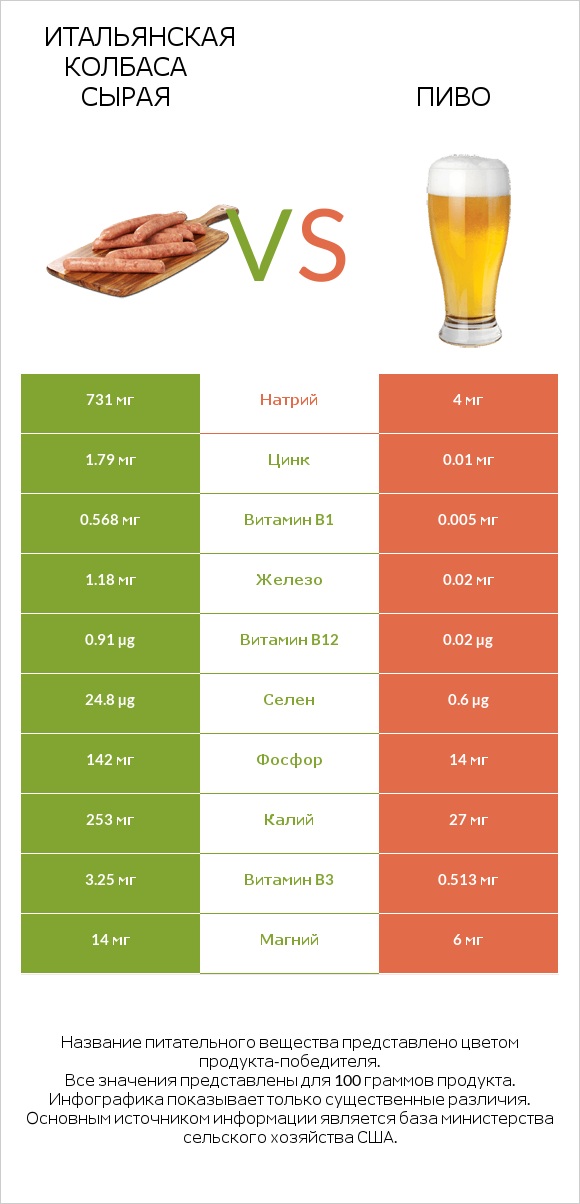 Итальянская колбаса сырая vs Пиво infographic