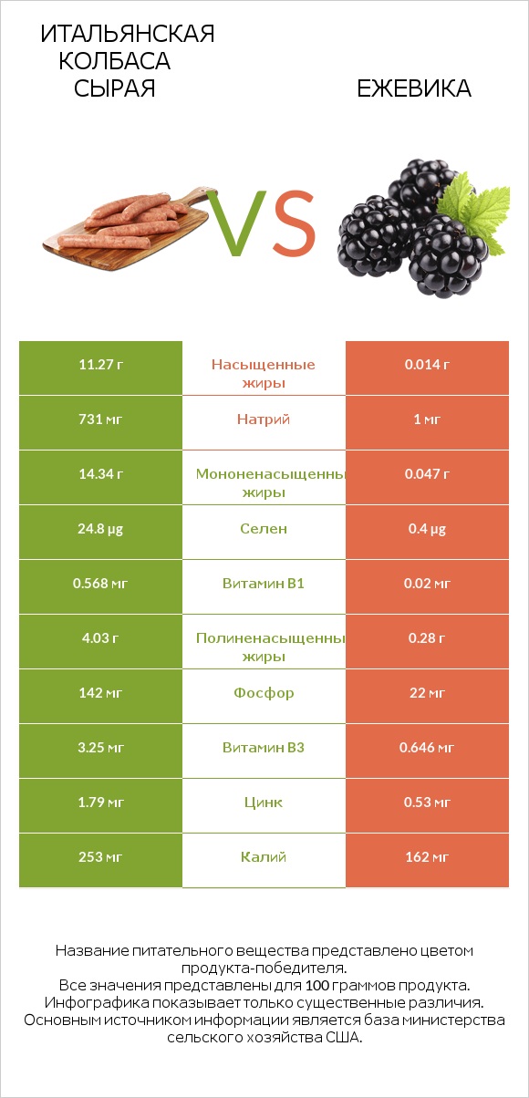 Итальянская колбаса сырая vs Ежевика infographic