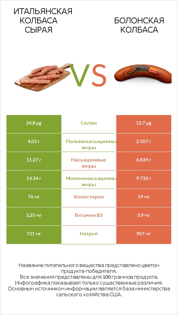 Итальянская колбаса сырая vs Болонская колбаса infographic