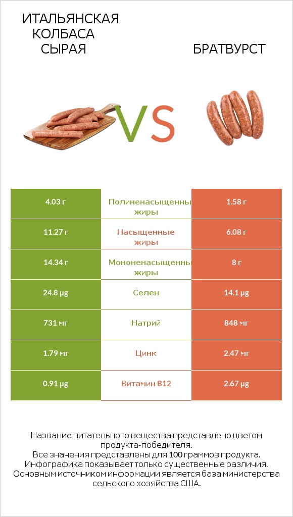 Итальянская колбаса сырая vs Братвурст infographic