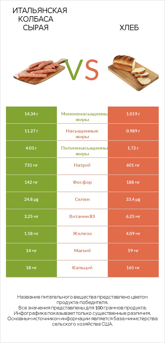 Итальянская колбаса сырая vs Хлеб infographic