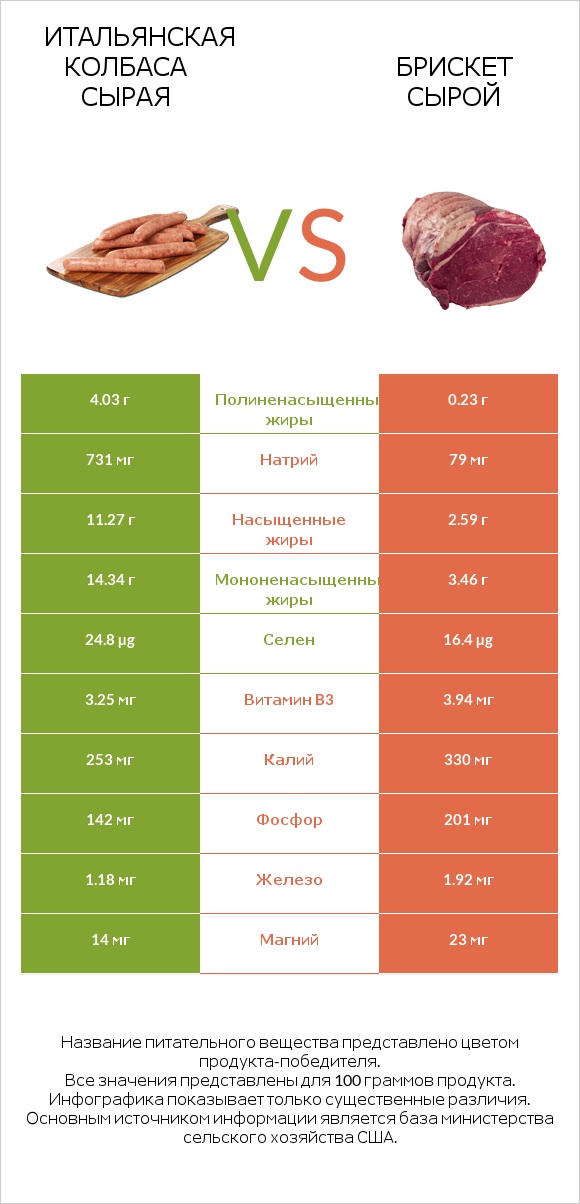 Итальянская колбаса сырая vs Брискет сырой infographic
