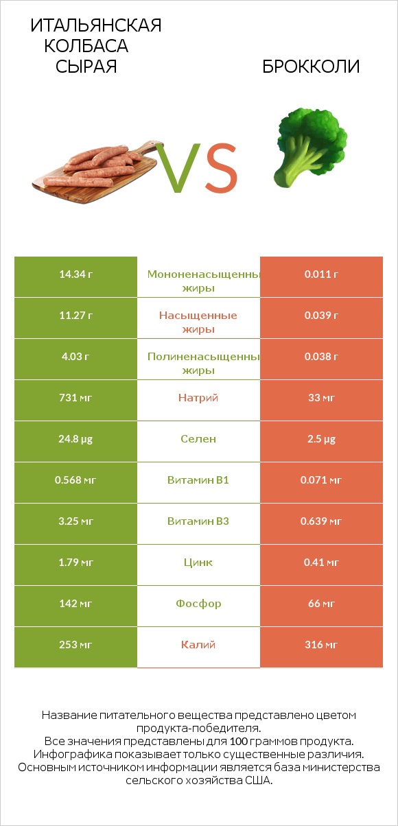 Итальянская колбаса сырая vs Брокколи infographic