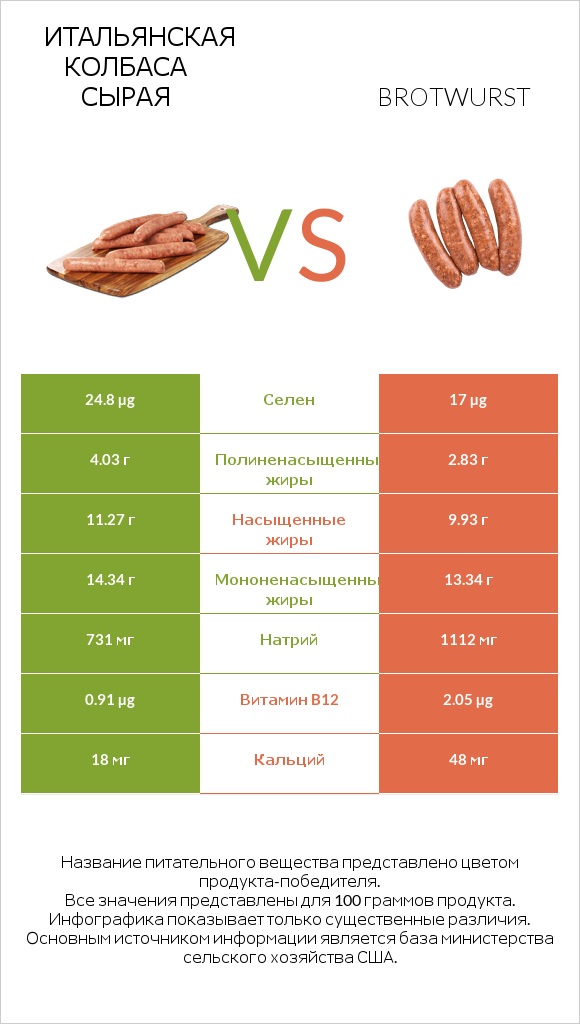 Итальянская колбаса сырая vs Brotwurst infographic