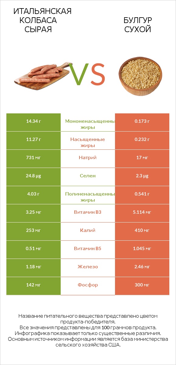 Итальянская колбаса сырая vs Булгур сухой infographic