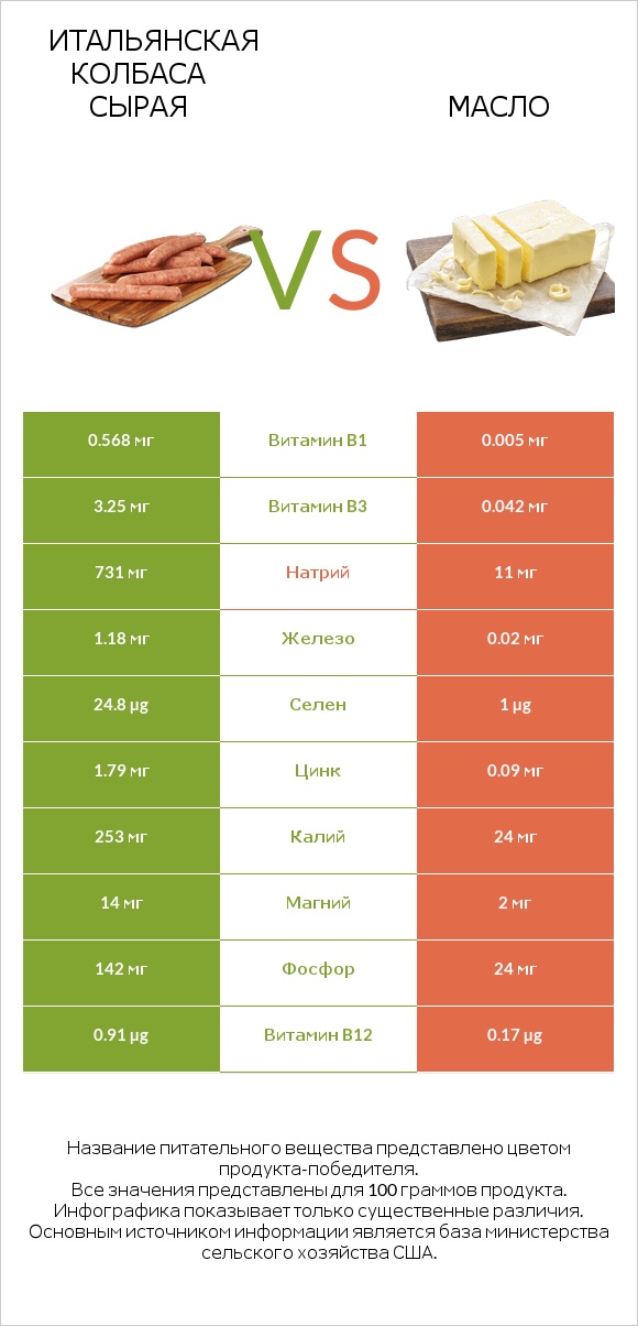 Итальянская колбаса сырая vs Масло infographic