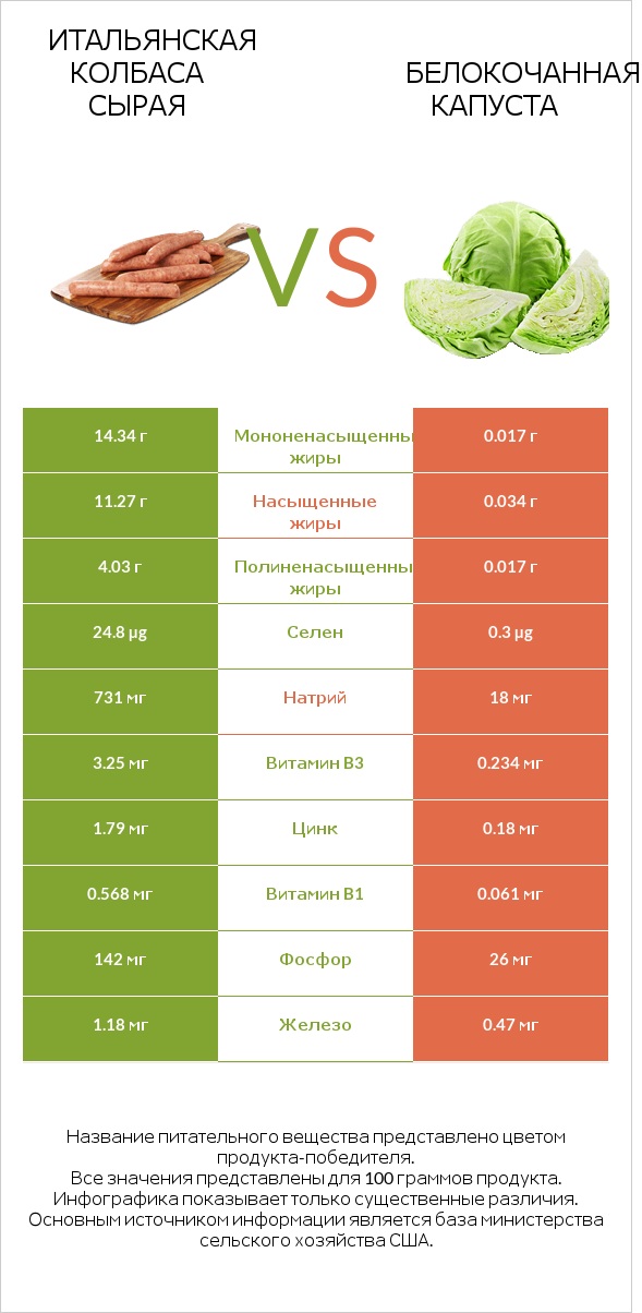 Итальянская колбаса сырая vs Белокочанная капуста infographic