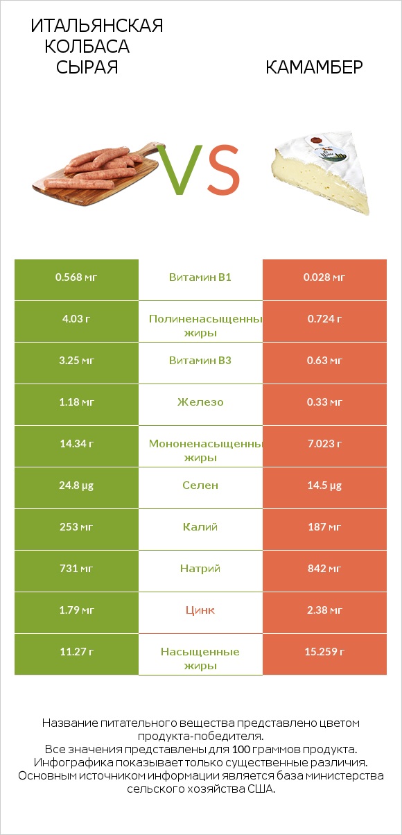 Итальянская колбаса сырая vs Камамбер infographic