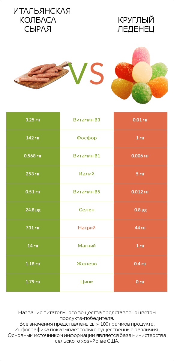 Итальянская колбаса сырая vs Круглый леденец infographic
