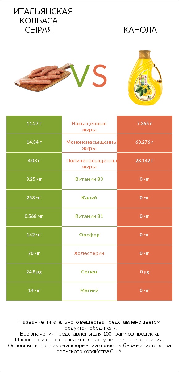 Итальянская колбаса сырая vs Канола infographic
