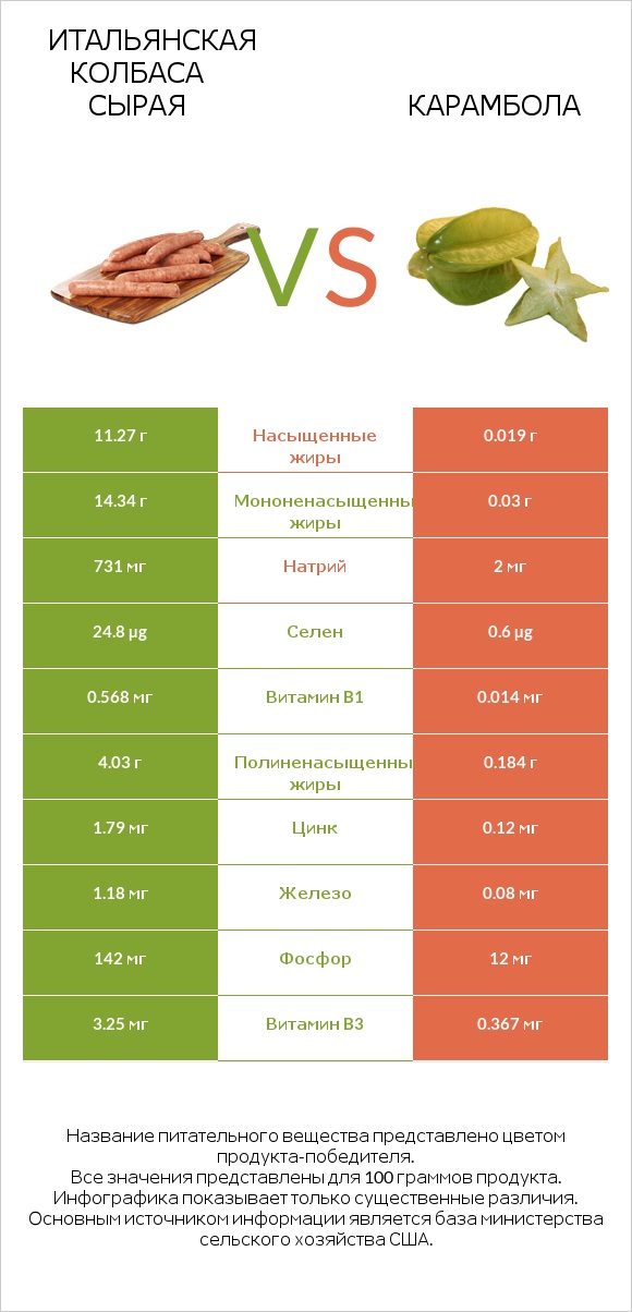 Итальянская колбаса сырая vs Carambola infographic