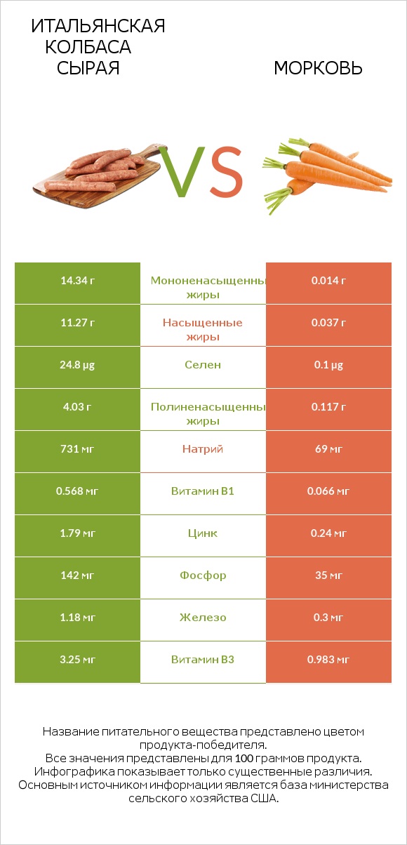 Итальянская колбаса сырая vs Морковь infographic
