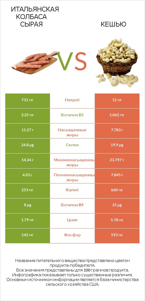 Итальянская колбаса сырая vs Кешью infographic