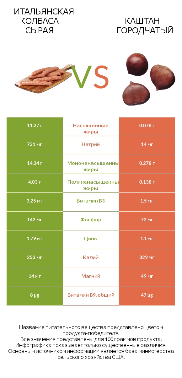 Итальянская колбаса сырая vs Каштан городчатый infographic