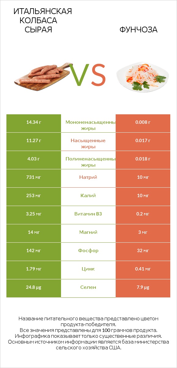 Итальянская колбаса сырая vs Фунчоза infographic