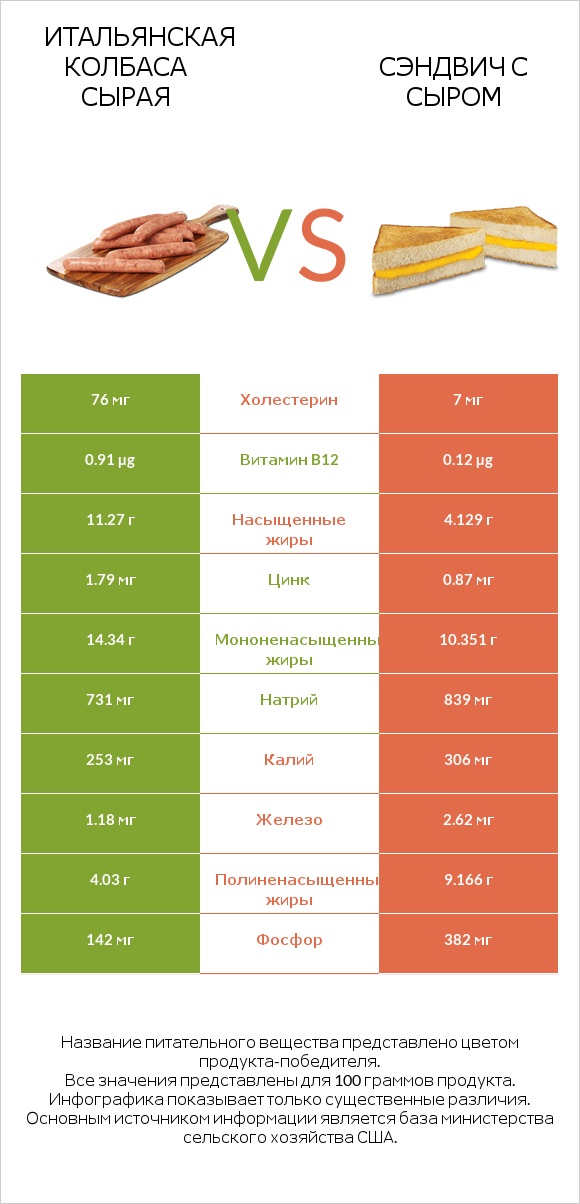 Итальянская колбаса сырая vs Сэндвич с сыром infographic