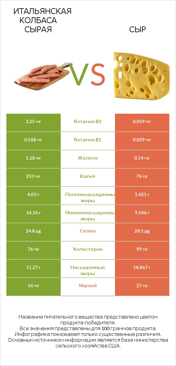Итальянская колбаса сырая vs Сыр infographic
