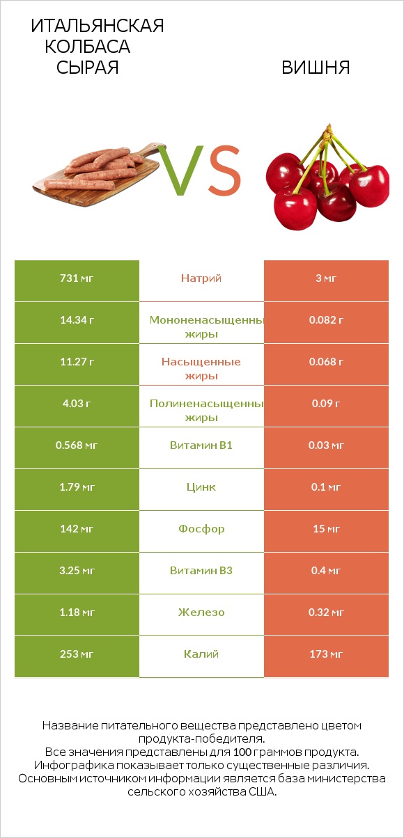 Итальянская колбаса сырая vs Вишня infographic