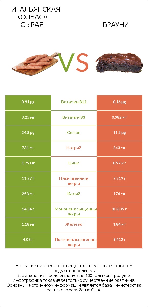 Итальянская колбаса сырая vs Брауни infographic