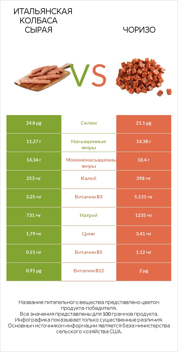 Итальянская колбаса сырая vs Чоризо infographic