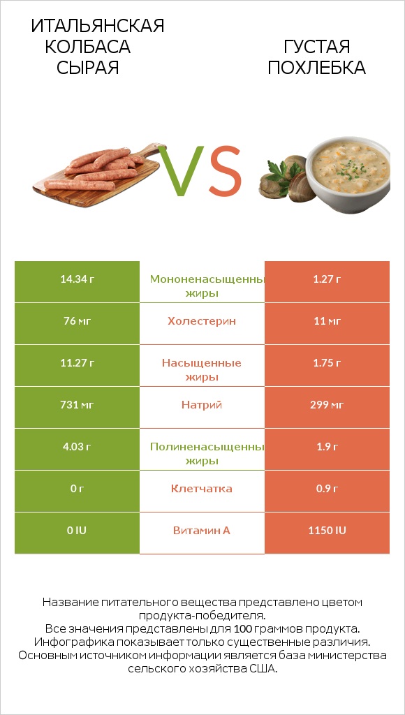 Итальянская колбаса сырая vs Густая похлебка infographic