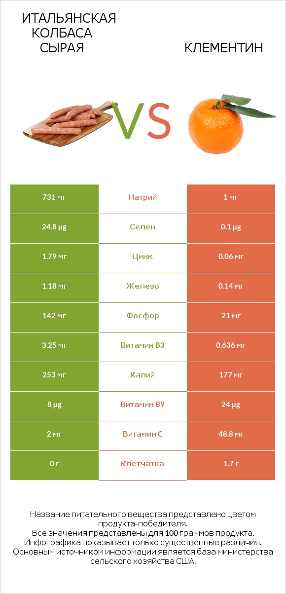 Итальянская колбаса сырая vs Клементин infographic