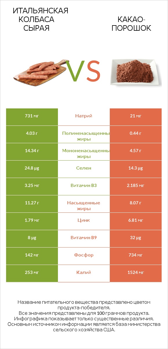 Итальянская колбаса сырая vs Какао-порошок infographic