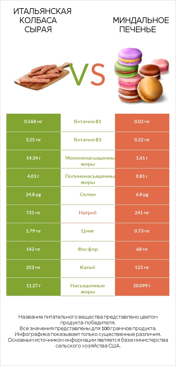 Итальянская колбаса сырая vs Миндальное печенье infographic