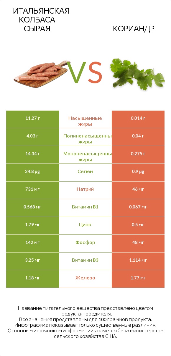 Итальянская колбаса сырая vs Кориандр infographic