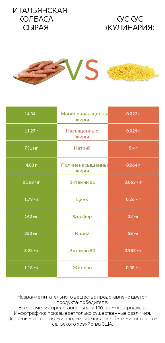 Итальянская колбаса сырая vs Кускус (кулинария) infographic
